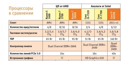 Топовая сборка на платформе AMD Мощный пк на amd